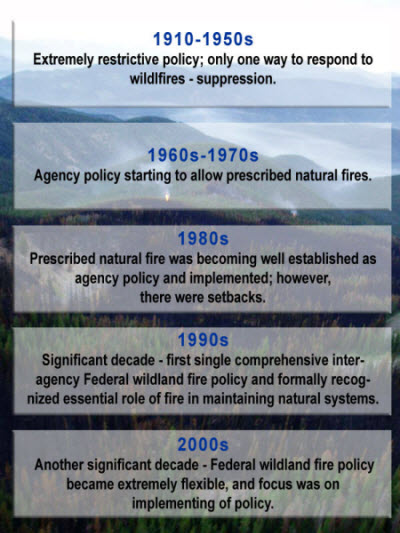 Diagram with links showing the timeline of how Federal wildland fire management policy has evolved over the past century. The links provide specific information on how policy has evolved during these time periods: 1910-1950s, 1960s-1970s, 1980s, 1990s, and 2000s.. 