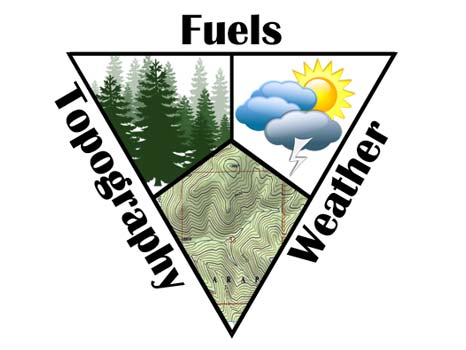 The fire behavior triangle. This triangle has one of the three key contributor to fire behavior on each of its sides. These are Fuels, Weather, and Topography. Inside the triangle are trees to represent fuels; clouds and a sun to represent weather; and a topographic map to represent topography.